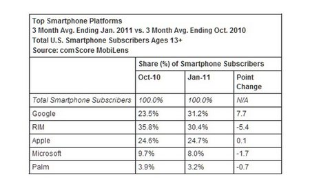 Android самая популярная смартфон платворма