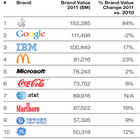 Apple самый дорогой бренд в мире
