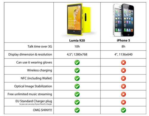 Программные характеристики iPhone 5 и Nokia Lumia 920