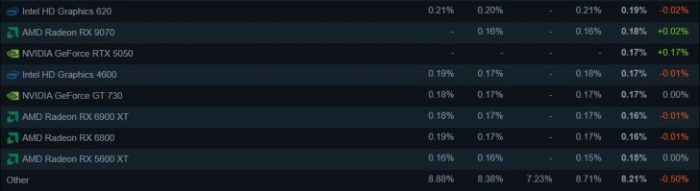 RTX 5050 впервые появилась в Steam: бюджетная видеокарта пока почти незаметна