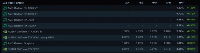 Radeon RX 9070 XT и RX 9060 XT впервые появились в статистике Steam