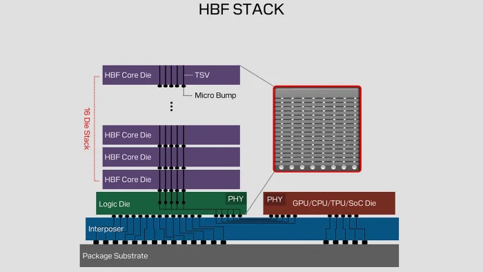 Sandisk и SK hynix представили открытый стандарт HBF для ИИ — он объединяет скорость HBM и емкость NAND