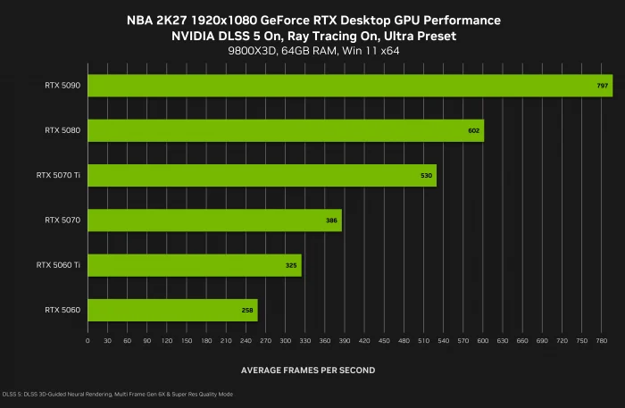 Nvidia запустит DLSS 5 уже 3 сентября — первой игрой станет NBA 2K27