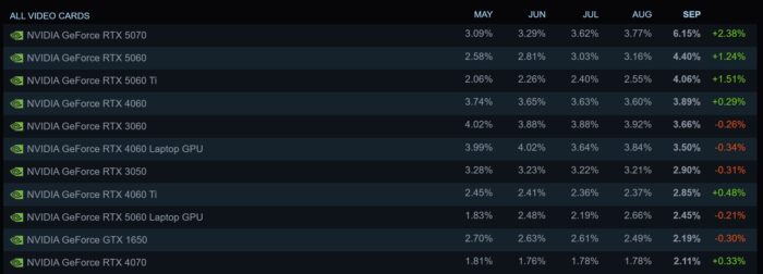 GeForce RTX 5070 неожиданно стала самой популярной видеокартой в Steam, обогнав RTX 4060 и RTX 3060