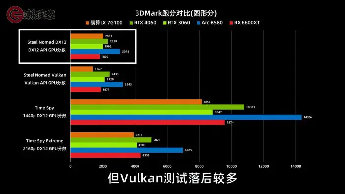 Lisuan 7G100 Extreme — китайская видеокарта с 12 ГБ памяти оказалась слабее RTX 3060