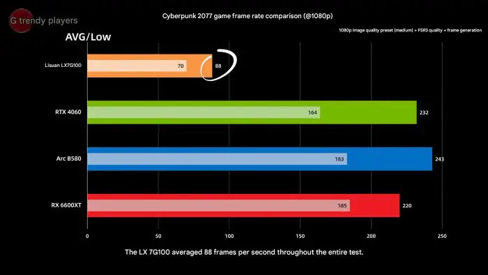 Lisuan 7G100 Extreme — китайская видеокарта с 12 ГБ памяти оказалась слабее RTX 3060